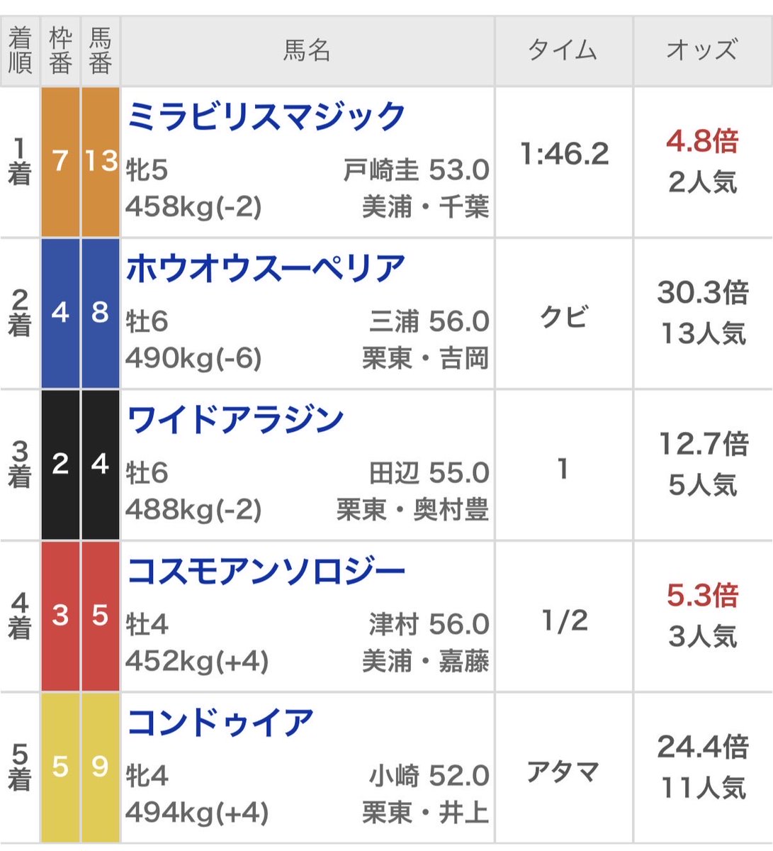 ikaru_boy's tweet photo. 充分楽しめたぜ👍
逃げ馬の魅力✨ https://t.co/iTFT8ZgrO9