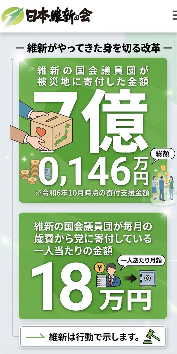 seiji_chart's tweet photo. @ZN48JQ0DBxejQzs 維新は議員1人毎月18万寄付してます
(災害、教育、福祉へ)年間216万
高市政権は閣僚手当をすべて返上している
で野党はボイコットして
歳費、ボーナス満額受け取る始末
ちなみに
議員歳費上がってないですから
上部だけの情報に騙されないでください
なぜ野党が選ばれないか考えた方がいいですよ！ https://t.co/ilJOT2Jhbh