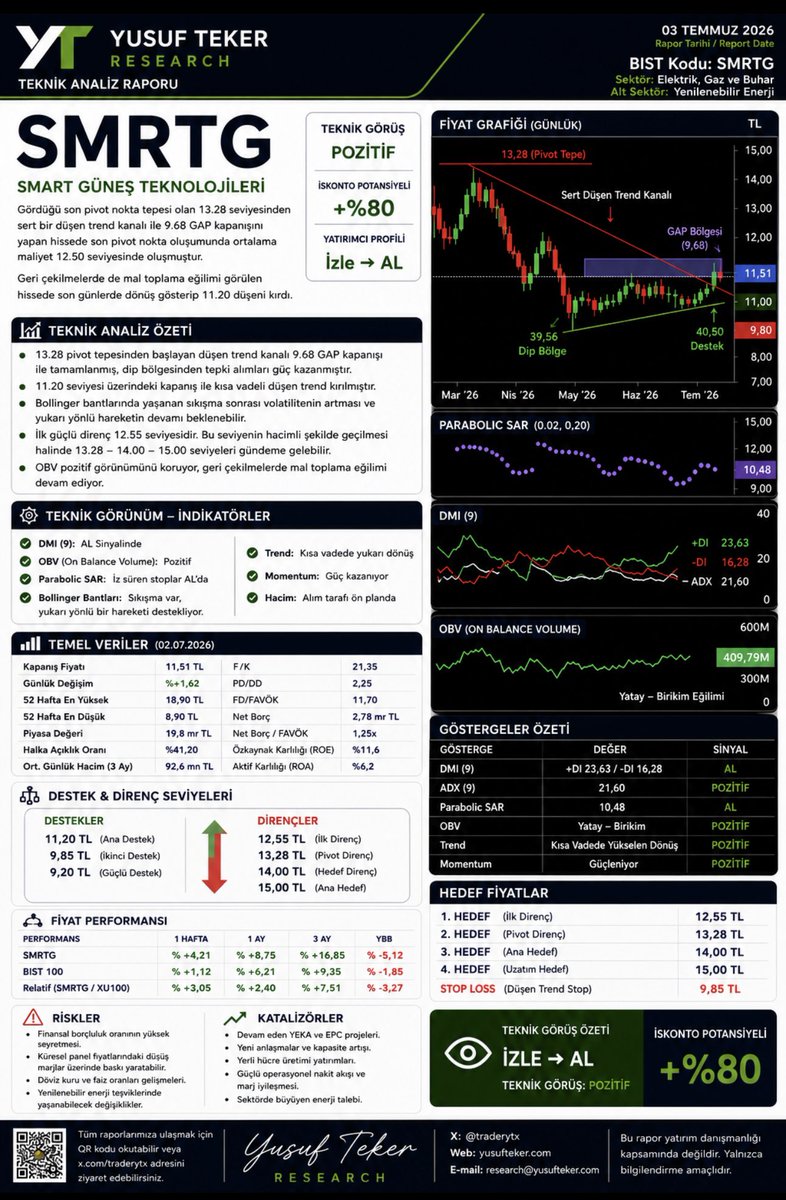traderytx's tweet photo. #SMARTG #rapor
Pek yakında #TKFEN finansal rapor gelecek canlar
@IKONMenkul @BullsYatirim @InvestAZ @tebyatirim @ABNAMRO @BarklaysBank @CSschweiz @BofA_News https://t.co/ZZA3obSxuz