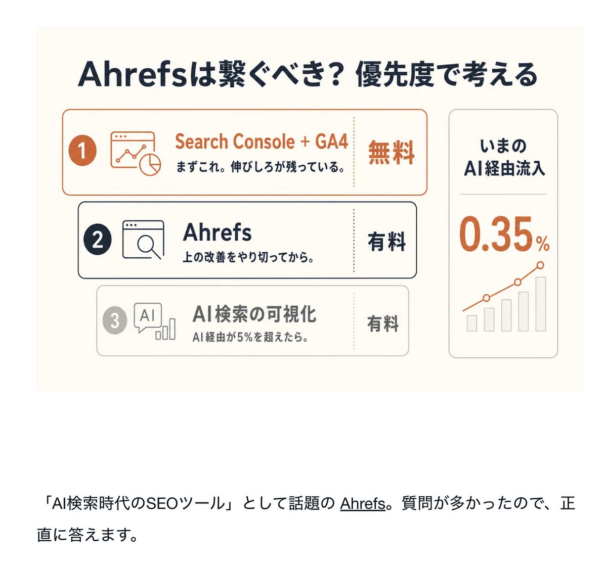 masahirochaen's tweet photo. GA4とサーチコンソールをClaude Codeに繋ぐ投稿が伸びたので、noteに解説を追記しました。

○note
https://t.co/gOdT1sPe1X

やってることはシンプルで、毎日これを自動で回すだけです。

① データ取得（GA4・サーチコンソール）
② 改善点を発見
③ 修正して公開
④ 順位を監視

繋ぐ���はCSV落として並び替えて…で30分コース。
だから週1回もやらなかった。

繋いだ後は「LPの分析して」の一言で3分。だから毎日できる。（それすらも自動化できます。）

1日1個直すだけでも、1ヶ月で30個の改善になります。

追記した内容はこの辺です。

・公式MCPの入れ方（GA4はGoogle公式あり）
・99%が詰まる403の罠と、僕が踏んだ失敗
・「Ahrefsも繋ぐべき？」��の回答
・毎日回すためのプロンプト

割引は明日までなので、気になる方はお早めに。
3連休で構築するのにちょうどいいと思います。

○note
https://t.co/gOdT1sPe1X