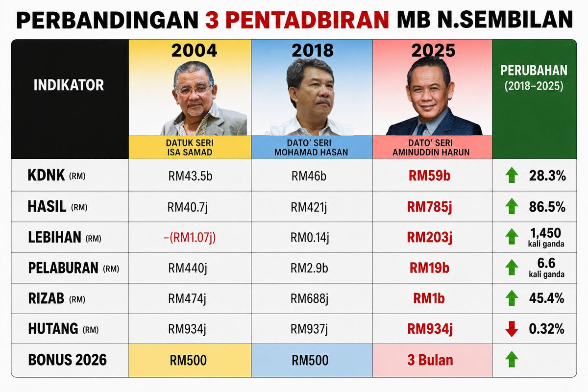 tjerealjoker's tweet photo. Prestasi Tok Min sebagai MB Nismilan sejak 2018 tidak dapat ditandingi. Itu fakta.

KDNK🔥
Hasil🔥
Surplus🔥
Pelaburan🔥
Rizab🔥
Hutang🔥
Bonus🔥
Semuanya Menang.

Tolak Pengkhianat.
Tolak Penderhaka.

Kekalkan Tok Min.
Undi Harapan ✊ https://t.co/JyTPZzjmWS