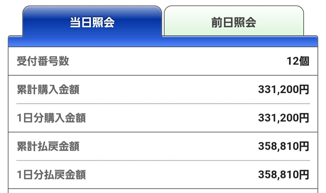 KH05692342's tweet photo. 今日全体では⭐収支⭐プラス約2万7千円でした💰💰💰
note「鉄板レース」では、もうかれこれ今日も先週も先々週もその前の週も
夏競馬に突入して以来、ずっとノーミス無敗の的中率100％🎯💯
本日も全レース的中でした🎯💯🎊👏

毎週負けませんねぇ(収支)
毎週鉄板レース外れませんねぇ(ノーミス🎯💯) https://t.co/iB1ckA6dNa