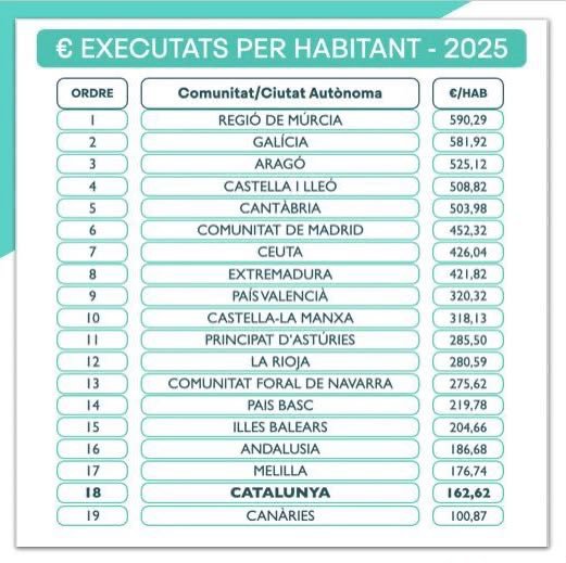 _critic10_'s tweet photo. A Balears la pobresa afecta al 25% dels nins illencs, som el 2,54% de la població estatal, pagam el 3,7% dels imposts però just rebem  l'1,66% de les inversions. 

Ja us heu comprat la camiseta de la selecció espanyola per diumenge?

#VamosEspaña https://t.co/S8E9oeHBGb