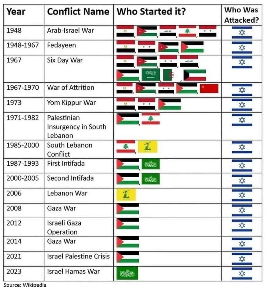 TheTruthFinder5's tweet photo. @Barrhead_Bhoy @JoGu1802 @StGeorgeofTuf @rich_toronto It's simple. It would be suicidal for Isreal to have open borders with Gaza or the west bank.
The 'oppression' happens because of how many wars Arab neighbours have started against Israel. https://t.co/PWhodkkfUn