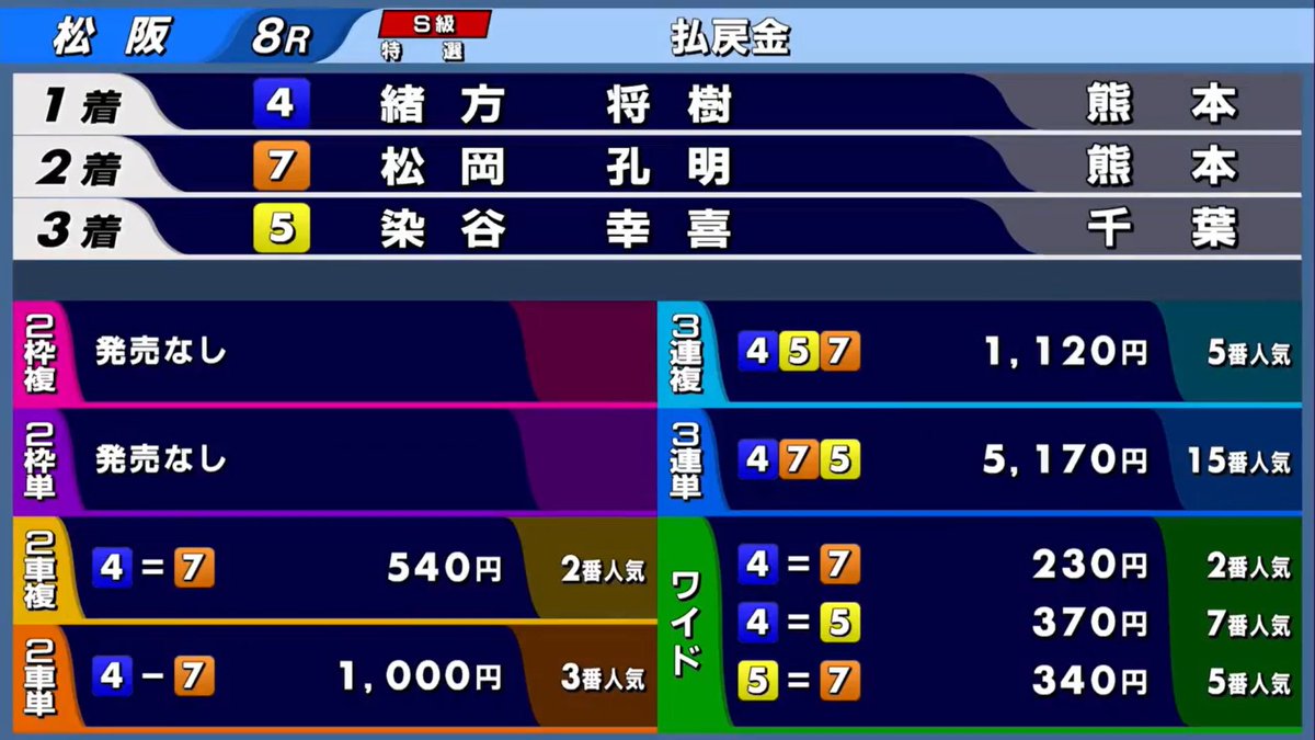 SatelliteUto's tweet photo. 7/18 #松阪競輪 FⅠ第8レース 4番車 #緒方将樹 選手が1着に、7番車 #松岡孔明 選手が2着になりました！1,2着おめでとうございます☺️ #サテライト宇土 #大正Ｇあいあいカップ　#ＷＴ杯 https://t.co/dqCdH9NHQG
