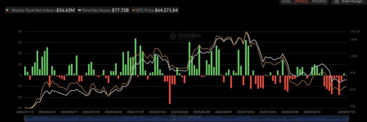 Kriptopratic's tweet photo. ETF satışları yeniden başladı 🚨

#Bitcoin ETF'leri bu hafta 56 milyon dolar değerinde BTC sattı. 

Pazartesi günü pABD açılışı ile satışlar devam ederse 59.700 $ seviyelerine kadar geri çekilme yaşanabilir. https://t.co/SxLOMoIA02