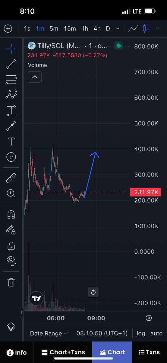 BelloXBT's tweet photo. $tilly Hitting 400k next next leg , the lore is clear, viral dog and this relatable with $jimothy  , this should be the send runner 

Fade now and cope later https://t.co/kC2tHfqvQr