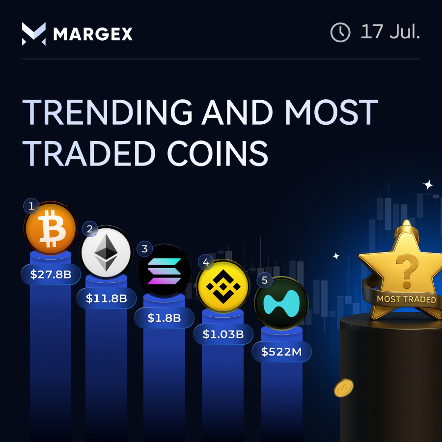 Margexcom's tweet photo. red day, volume still talks

gm

btc leads at $27.8b

eth follows at $11.8b

sol holds $1.8b

bnb steady at $1.03b

$hype clings to top 5

down -8.8% today, up big last 90d

trade &amp; monitor:
https://t.co/0mCoxs89E1 https://t.co/e4huSJjX6q