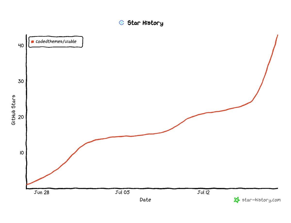 rakesh_nakrani's tweet photo. Every open-source project starts somewhere

@uiable just reached 43 GitHub stars

It may not seem like a huge milestone, but every star means someone found UIAble useful and that's what matters most.

Thanks to everyone who's starred, shared or tried it. We're just getting started, and there's a lot more to build.💙