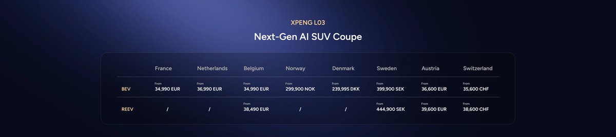 iniynia's tweet photo. XPENG L03 is making a bold statement. With VLA 2.0, a premium cabin, sleek styling, and a competitive new price, it offers an incredible spec-to-price ratio. Makes you wonder... are older EVs still worth paying more for?
#XPENGL03 #XPENG https://t.co/QWKqfsZrNq