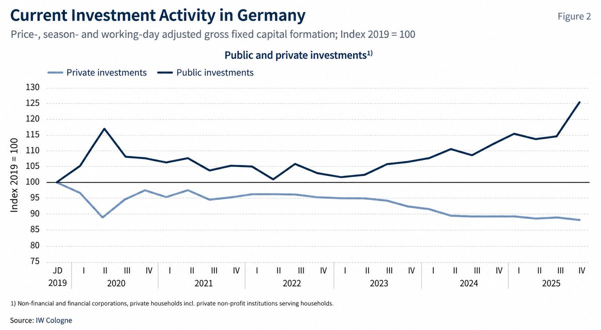 Schuldensuehner's tweet photo. Good Morning from Germany, where the state is investing, but companies still aren’t. Public investment has surged to 125% of its 2019 level, while private investment has fallen to 88%. One year after “Made for Germany,” corporate spending is rising, but far too slowly to hit the €631bn target by 2028. Germany is becoming more expensive without becoming more attractive. (HT CEO Table)