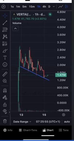 Drewniany78's tweet photo. Does anyone still remember how $VERTAI started and what its first few days looked like?
Now compare that to the $WRKR chart.

$VERTAI didn’t launch in a great market sentiment either, yet it became one of the runners to a $100M market cap toward the end of the 2024 run.

Almost all the ingredients are the same here.
Those who know, know.