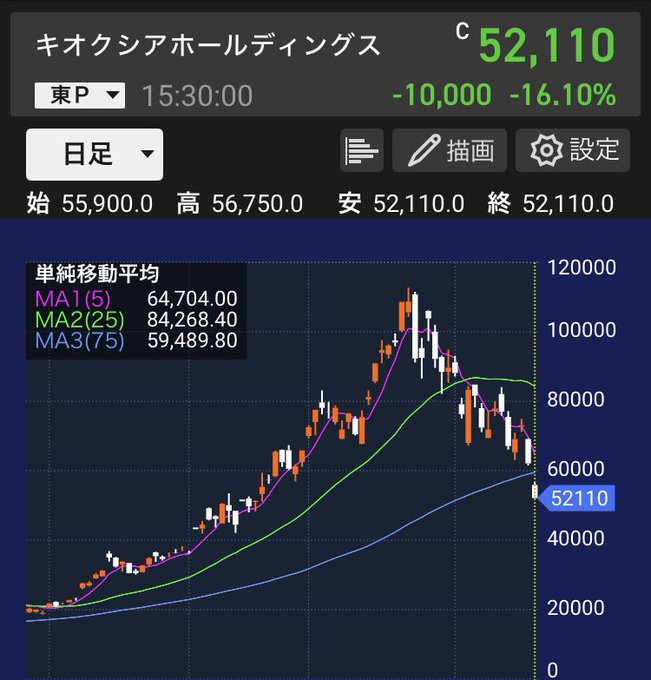riki95287813's tweet photo. キオクシア

「投資家の買いやすい価格にするため、株式分割します」

投資家
「おお！買いやすくなる！」

キオクシア
「分割しました」

投資家
「……あれ？🤔」

「株価は下がったけど、買える株数変わってなくない？😂」

市場の反応が気になる展開ですね👀 https://t.co/drkKgDp2Y5