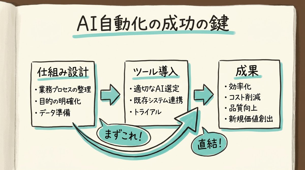 AI_NoCodeMaster's tweet photo. 「毎月の請求書確認、AIで自動化しようとしたけど、結局手作業に戻ってしまってね」。ある経営者さんの声でした。
AIで人手を減らすなら、ツール導入より「仕組み」の設計が先です。
工場で新ラインを組む時、動線を考えますよね。
AIも同じ。どの業務をAIに任せ、どう組み込むか。この設計の質が成果に直結すると僕は実感しています。