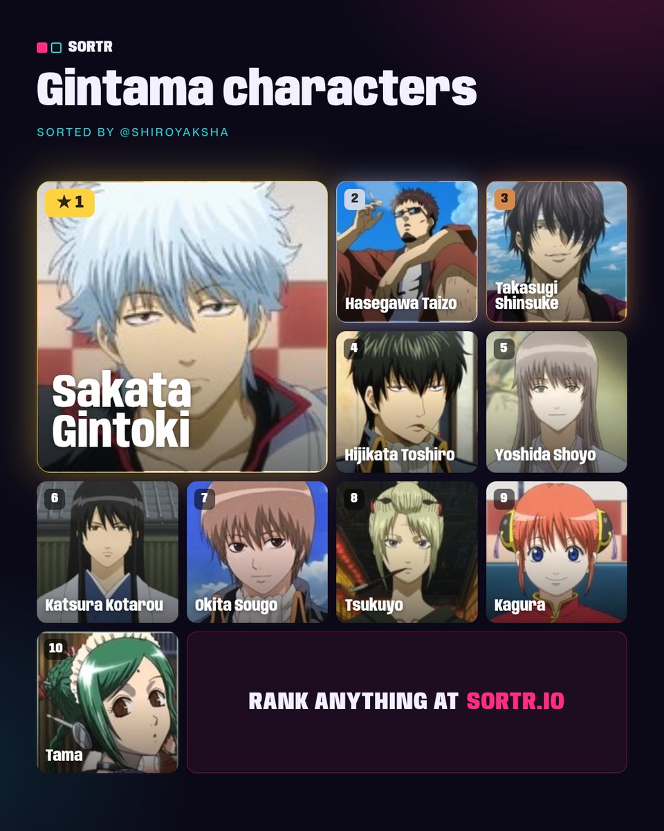 gintoki5632216's tweet photo. My top 10 gintama characters https://t.co/6Z87SHqfTu