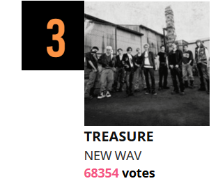 votesfortrejo's tweet photo. [starvibe]
 🚨7 HRS LEFT🚨

VOTE FOR TREASURE! LET'S PUSH FOR TOP 1! 
🔗https://t.co/EPApr6hVrS

Current Rank: 
TREASURE - Top 3 ➡️68, 354 votes
     Top 1 ➡️75, 304 votes
     Top 2 ➡️ 70, 645 votes

1 vote = 10 stars/gems
⏰July 18 (KST)   

#TREASURE #트레저 #トレジャー https://t.co/Y0XnEncTW2
