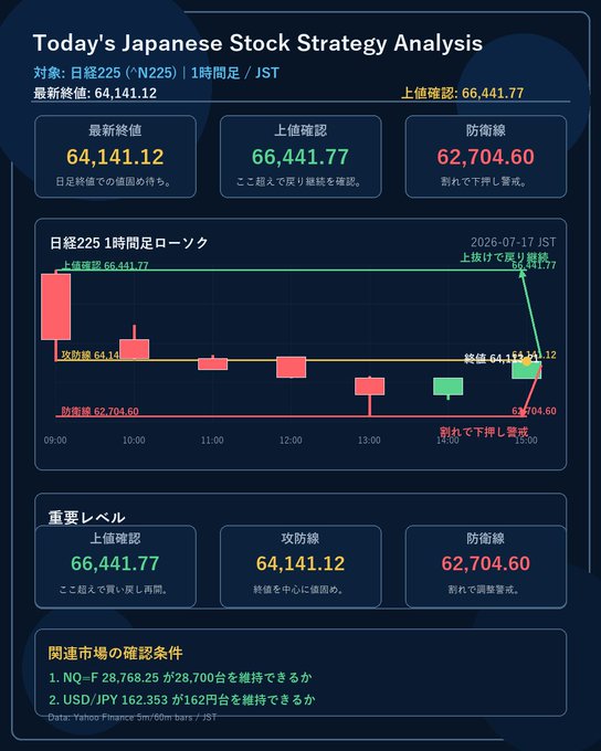 shun_de_lion's tweet photo. 来週の日経平均は調整含み推移か。 Kimi K3の衝撃で米半導体株が軟調、AI関連の利益確定売りが続きやすい。7万円近辺で上値重く、レンジ6万8000-7万1000円想定。需給イベントも警戒。 https://t.co/QcXSgrXOzj