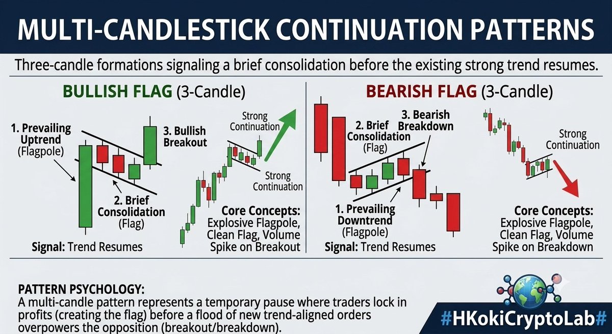 HKokiCryptoLab's tweet photo. MULTI-CANDLESTICK CONTINUATION PATTERNS
​Definition: Three-candle formations signaling a brief consolidation before the existing strong trend resumes.
​Bullish Flag (3-Candle):
​Prevailing Uptrend (Flagpole).
​Brief Consolidation (Flag).
​Bullish Breakout.
​Signal: Trend Resumes.
​Bearish Flag (3-Candle):
​Prevailing Downtrend (Flagpole).
​Brief Consolidation (Flag).
​Bearish Breakdown.
​Signal: Trend Resumes.
​Pattern Psychology: A multi-candle pattern represents a temporary pause where traders lock in profits (creating the flag) before a flood of new trend-aligned orders overpowers the opposition (breakout/breakdown).
​#HKokiCryptoLab #Crypto #Trading #PriceAction