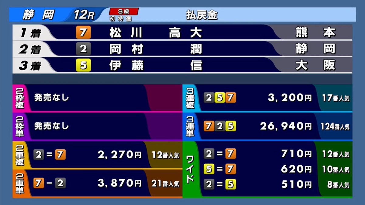 SatelliteUto's tweet photo. 7/18 #静岡競輪 FⅠ第12レース 7番車 #松川高大 選手が1着になりました！1着おめでとうございます☺️ #サテライト宇土 #ＪＣ_ＨＰＣＪＣ・Ｋドリ杯 https://t.co/N3C7jpNtFz