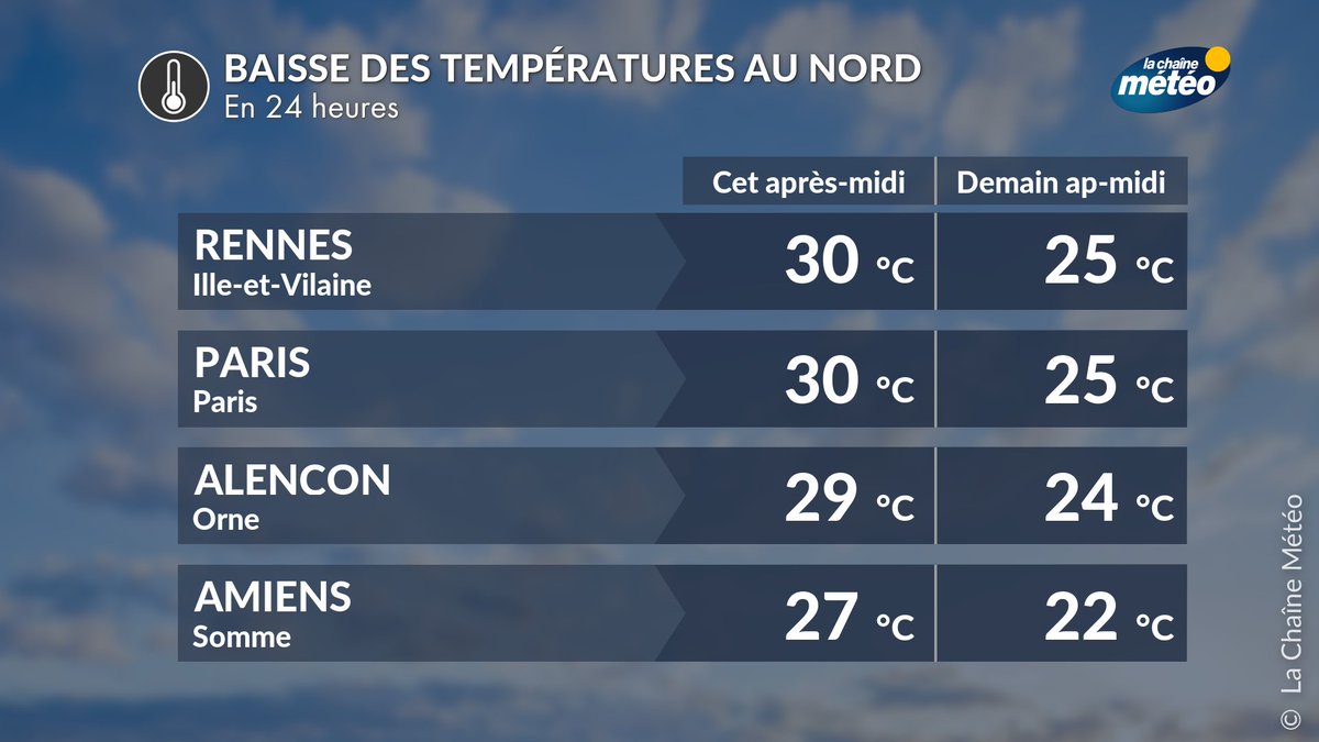 lachainemeteo's tweet photo. 🌡️ Entre cet après-midi et dimanche, l'orientation du vent au nord amènera de l'air frais en altitude, ce qui fera baisser les températures dans le nord du pays. À #Paris, le thermomètre retrouvera les normales de saison avec 25°C  contre 30°C cet après-midi. Dans le sud, en revanche, la #chaleur persistera, avec même une nouvelle hausse attendue sur le bassin aquitain.