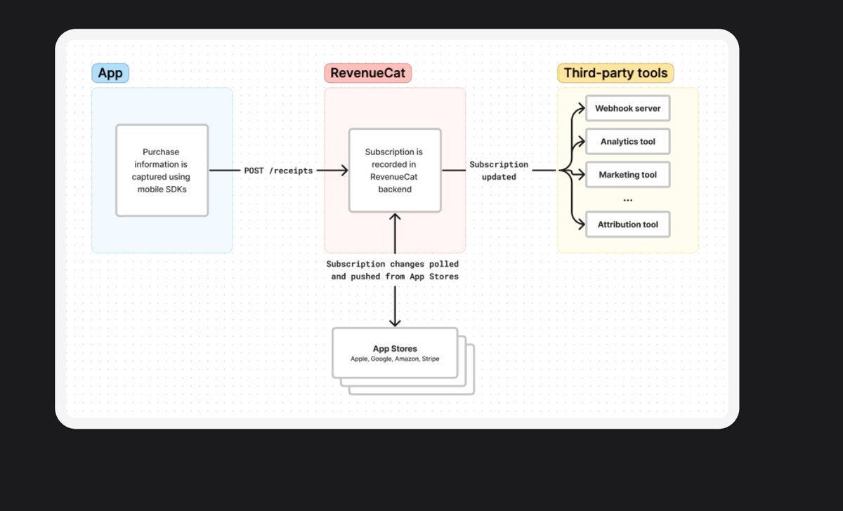 arushkumardev's tweet photo. AI Study Buddy App with RevenueCat integration in Expo React Native.
✅ Part 1
✅ Part 2

Learned how to implement subscriptions and in-app purchases with RevenueCat.

Thank U, @surajtwt_ Sir, for making the concepts easy to understand.

#ReactNative #Expo #RevenueCat #chaicode https://t.co/A1d2HAHZfh