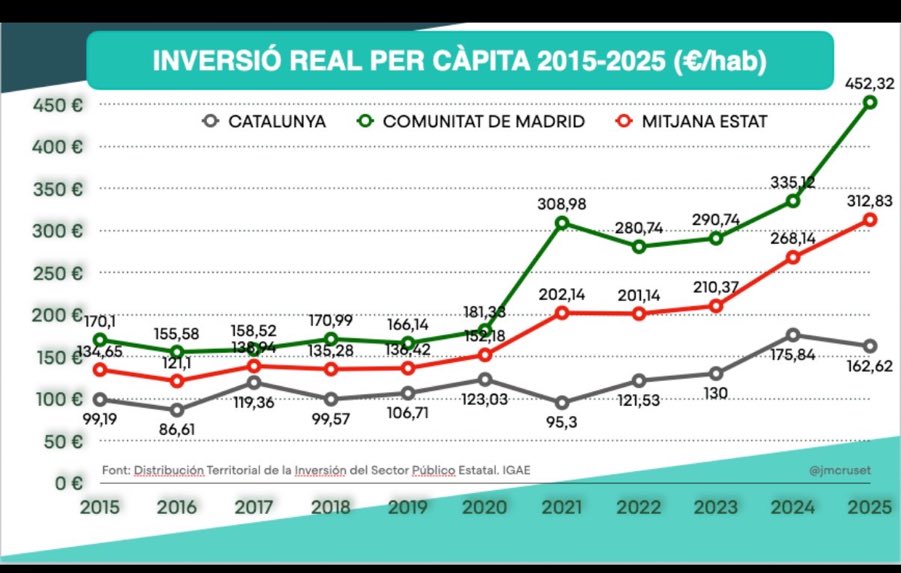ProfTorra's tweet photo. La inversió de l’estat a Catalunya sempre ha estat per sota de la mitjana i de Madrid.
Però a partir de 2020 les diferències són un escàndol.
Única solució: Independència https://t.co/UjvlYRzo2Q