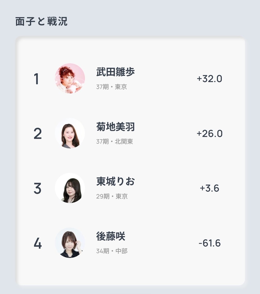 hinaho_0303's tweet photo. 女流桜花　1.3.4.1の＋32.0🌸
プラス持ち帰れて一安心！とっても嬉しい☺️

菊地pの役満が出現したり10本場いったり凄い試合でした！

あと二節頑張るぞ〜💪応援ありがとうございました!!🫶 https://t.co/xnt0gZLQAL