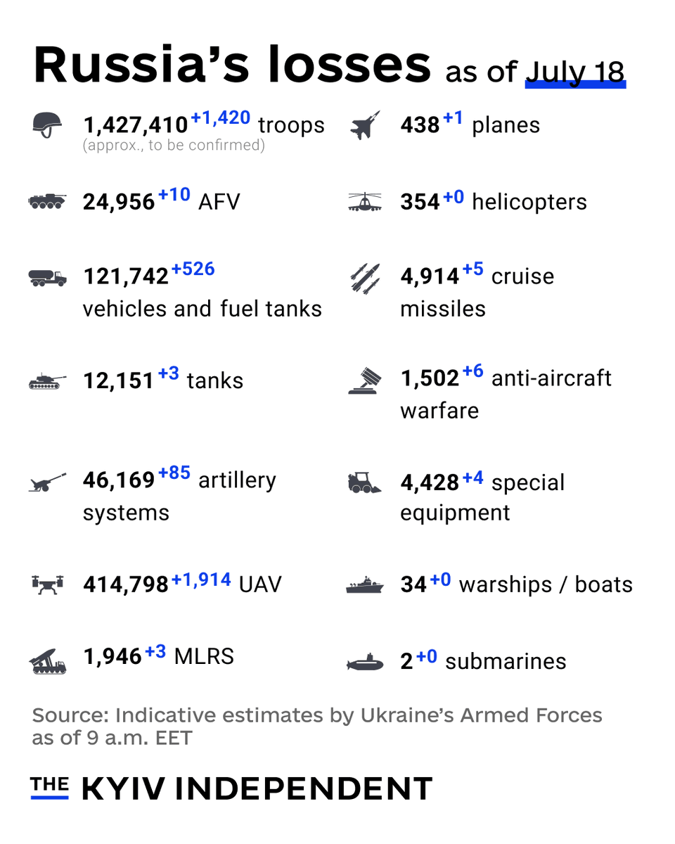 KyivIndependent's tweet photo. These are the indicative estimates of Russia’s combat losses as of July 18, according to the Armed Forces of Ukraine. https://t.co/1ZOQCMtrmr