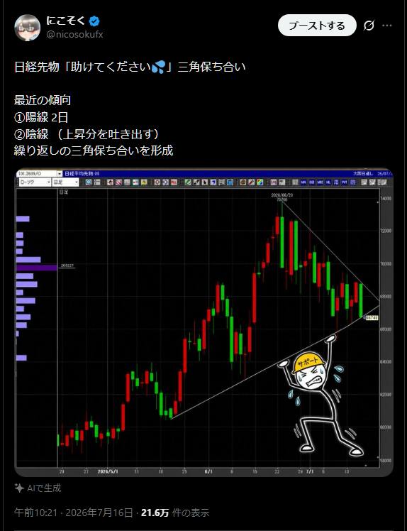 nicosokufx's tweet photo. 日経平均・日経先物「傾向分析」まとめ📉

✅三角保合い形成
✅下離れで売り加速（日経平均 一時 4,130円安）
✅日足75日線で下値サポート✨

①最近の値動き
・「2日上げて下がる」⤴️⤴️⤵️
・「2日上げて下がる」⤴️⤴️⤵️
を繰り返しながら、上値を切り下げ
👉三角保合いを形成

②7/17
三角保合いを下離れ⚠️
👉先物売りが加速
👉️日経平均　一時 約-4130円🔥🔥

半導体株安だけでなく、
👉️テクニカル要因も下げ幅を増幅。

日中の先物出来高は48,532枚
👉3月9日以来の大商い

③日経平均・TOPIX
上向きの75日線で反発

一時75日線を下回ったものの、
終値では75日線を回復。

TOPIXも、これまで何度も
75日線が下値サポートに。

✅今後のポイント
このまま75日線を維持できれば、
「いい押し目だった」となる可能性🤗

一方、75日線を明確に下回るなら、
・調整の長期化
・下落トレンド入り
を警戒⚠️