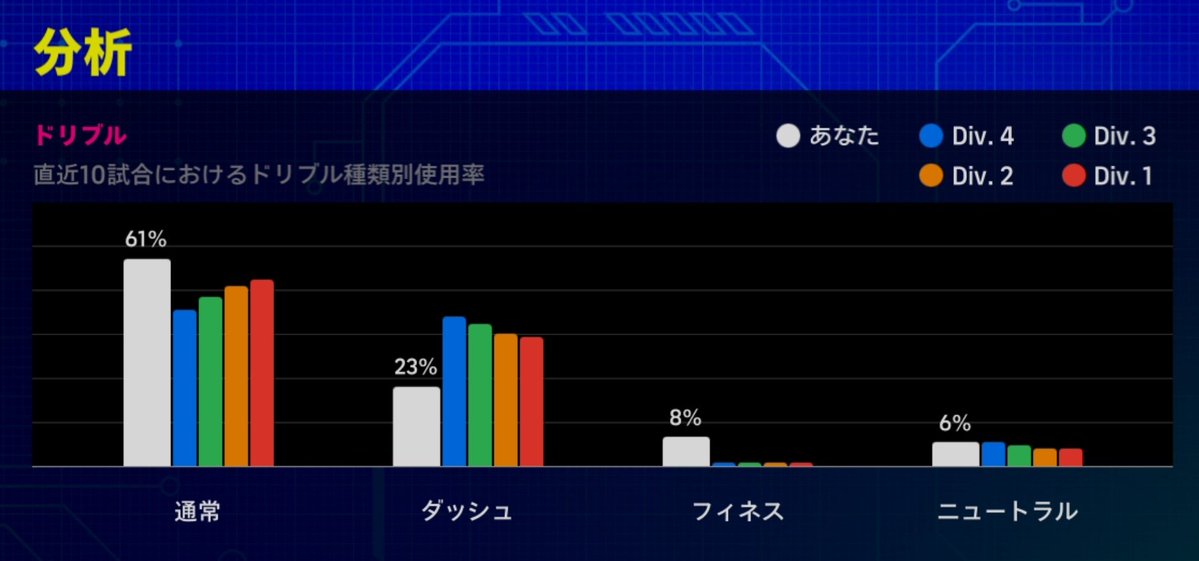 renkun1987's tweet photo. 通常ドリブルしすぎ？
#イーフト
#eFootball https://t.co/HcSrtdlqzA