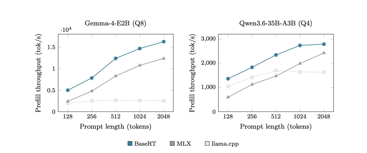 basecmpt's tweet photo. New performance ceiling for LLMs on Apple's M5 Pro. The M5 has a new tensor core architecture, exposed via the Metal 4 tensor API. We tuned BaseRT to use all of it.

Up to 6.3× faster prompt processing (prefill) than llama.cpp and 3.9× faster than MLX.

Tested on 10 configs across Qwen3/3.5/3.6, Llama 3.2, and Gemma 4, from 0.6B to 35B params.