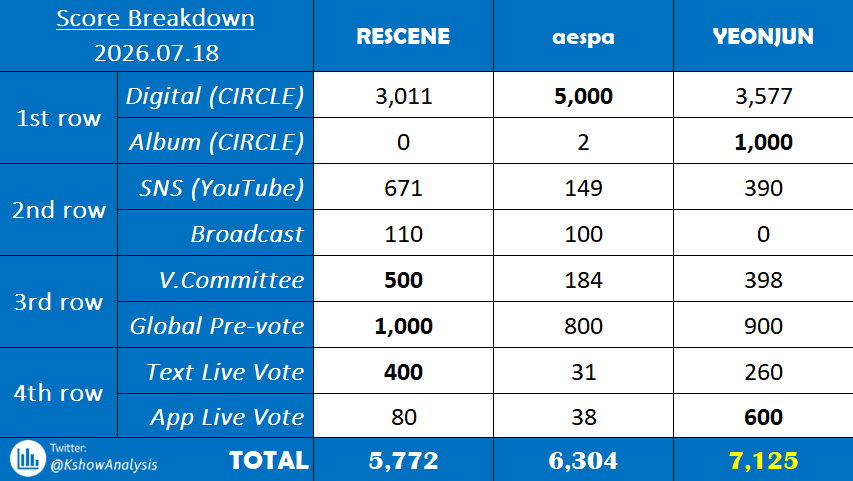 KshowAnalysis1's tweet photo. 💯 「Score Breakdown」 260718 - MUSIC CORE

#RESCENE vs. #aespa vs. #YEONJUN