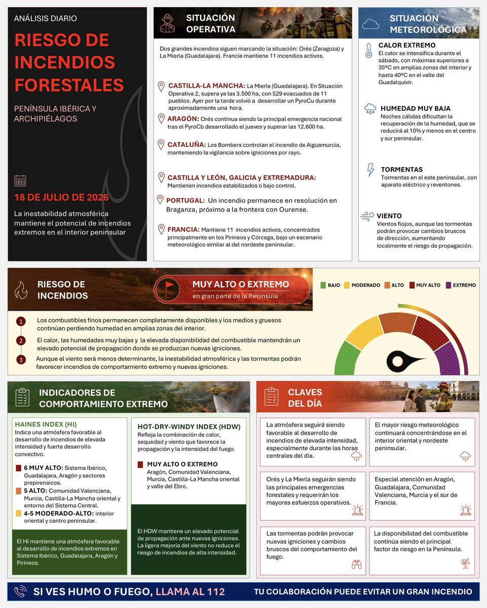PacoCastanares's tweet photo. La infografía de hoy recoge muy bien el panorama del día que nos espera:

• Los dos “monstruos” que arden sin control en Orés y La Mierla siguen teniendo potencial para crecer y descontrolarse aún más. Mucha precaución a los Bomberos Forestales, UME y demás medios que se enfrentan a ellos. Acabarán dando una ventana de oportunidad y hay que esperar pacientemente a que llegue. Entretanto, hay que defender los pueblos y proteger la vida de la gente que vive en ellos.

• El día de hoy sigue teniendo potencial atmosférico para desarrollar incendios extremos,así que muy atentos a lo que pueda traernos esta dura jornada de sábado,