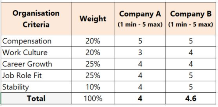 cvacumar's tweet photo. A basic guide for a serious Candidate 

Choosing a Right Organization – Candidate Perspective
Basic parameters while choosing an apt organization to continue your comfortable corporate journey.

#Hiring #Candidate #Organisation #Perspective #Corporate #Jobs #Recruitment https://t.co/UKJS1QYQYa