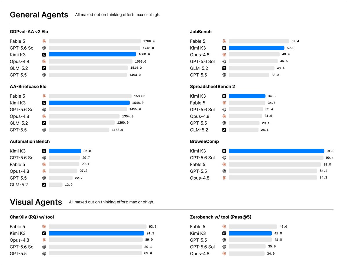 psomkarbuilds's tweet photo. > be Kimi
> hear “Chinese open-source models are years behind” every week
> ship Kimi K3
> top the Frontend Code Arena
> outperform Opus 4.8 on every benchmark
> Fable 5 level coding but Sonnet price
> release the weights for everyone

this is the open source ChatGPT moment. https://t.co/yHO4Ktm0YZ