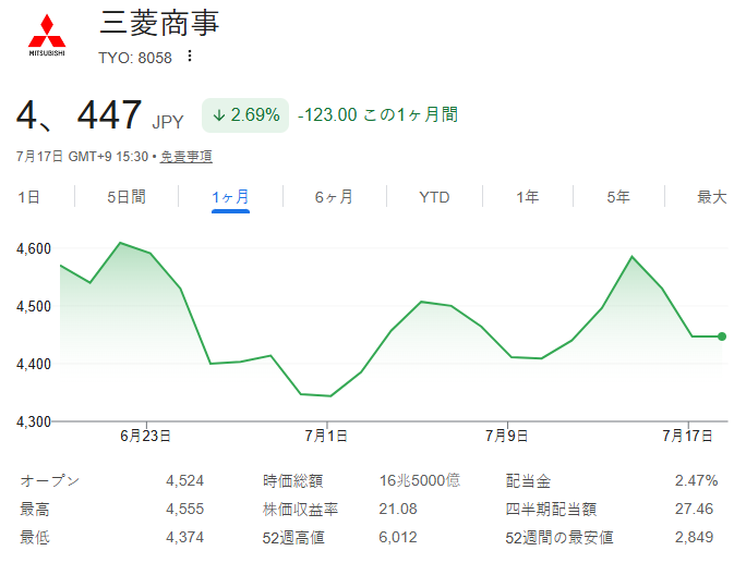 ina_FDTD's tweet photo. 三菱商事（8058）は6,000円台から調整が続いていますが、4,300～4,400円付近では下値を固める動きが見え始めています。
売り圧力は徐々に和らいでいる一方、上昇転換には出来高を伴った4,600円超えが条件。
現時点は追いかけるより、押し目を見極めたい局面です。 https://t.co/MFsm0zi76L