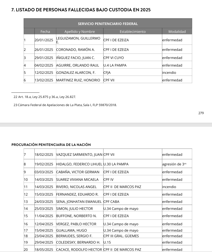 CasppaF's tweet photo. Personas fallecidas bajo custodia del Estado argentino en 2025. "Todo preso es político" decían.... https://t.co/EdrHe7ISCX