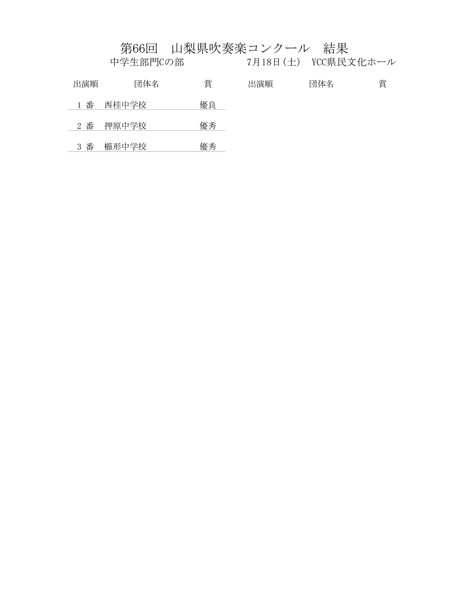 SuirenYamanashi's tweet photo. 第66回山梨県吹奏楽コンクール 大会1日目の審査結果が発表されました。 https://t.co/q4FmK86SGD