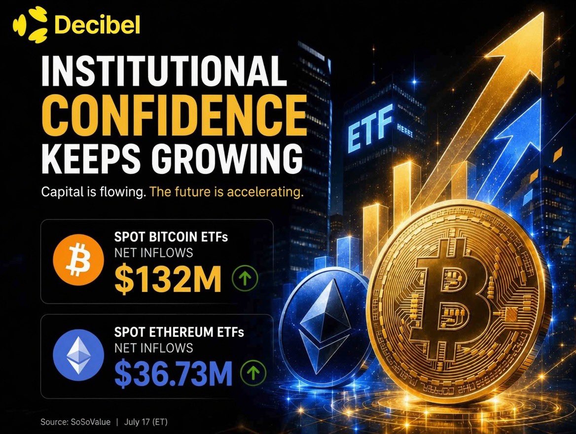 GusmaXBT's tweet photo. BREAKING NEWS : Spot Bitcoin ETFs recorded $132M in net inflows, while Ethereum ETFs added another $36.73M in net inflows on July 17, according to SoSoValue.

Capital continues to flow into the market, reinforcing long-term confidence from institutional investors. 

As liquidity strengthens and adoption accelerates, the crypto ecosystem is entering another exciting phase.

Stay informed. Stay ahead. 

Turn up the volume with @DecibelTrade and never miss the next market-moving opportunity.

Lets try here : https://t.co/oKUXDxGK5v

Happy weekend fams