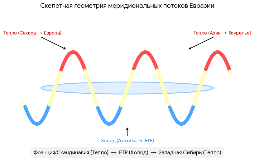 AlexZedd88492's tweet photo. The new climate law of Eurasia is here. As the old zonal jet streams collapse, the continent shifts to a 3-piston meridional system. Sahara &amp; Central Asia pump heat straight to the poles, leaving Eastern Europe in a steady, self-regulating cold buffer zone. The future is vertical https://t.co/yJqnZl67Qg