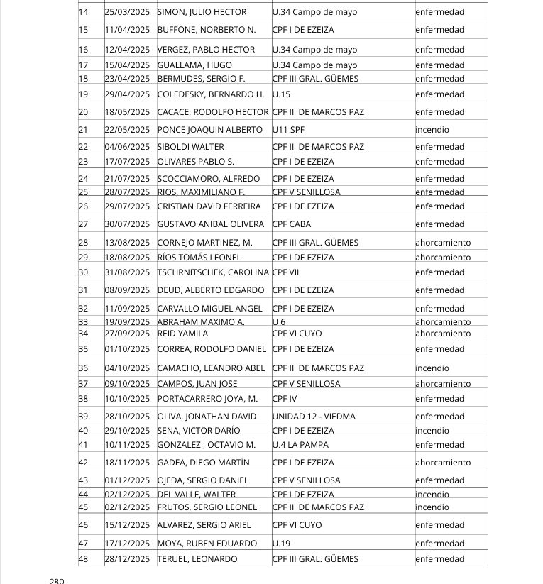 CasppaF's tweet photo. Personas fallecidas bajo custodia del Estado argentino en 2025. "Todo preso es político" decían.... https://t.co/EdrHe7ISCX