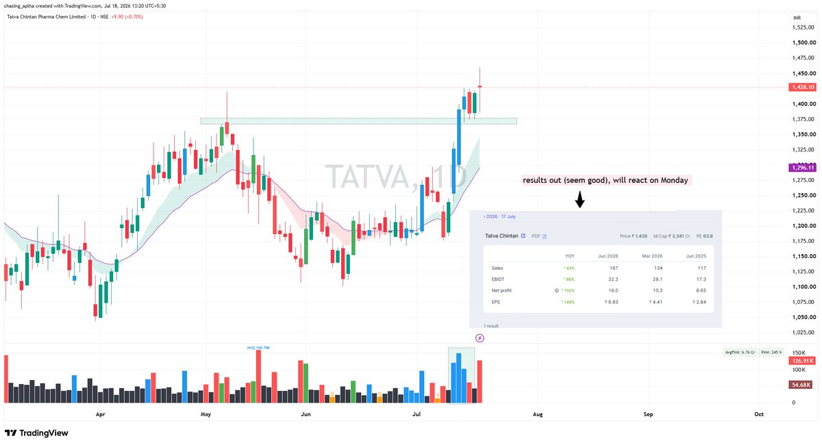 rpmrpm4's tweet photo. what is common among :
Acutaas | HSCL Himadri | Tavta Chintan | Neogen | Tanfacind
all are chemical firms in EV battery value chain,
with govt push towards EV, no surprise most stocks have run fast (50-100%) & are coming up with good Qtr results (Tatva & HSCL have declared), charts & numbers attached
a one liner about the segments & Mcap these firms operate in is also presented via AI

here was my post on latest entrant here TanfaCind - https://t.co/dJFf35R9PV
post on HSCL - https://t.co/Ix8E7Y1mia

do read a good post on same below by @ShridhantS 👍

having fundamental catalyst behind the moves helps build conviction during pullbacks if you believe the theme is here to stay & grow 

no reco to buy/sell, pls do your own research