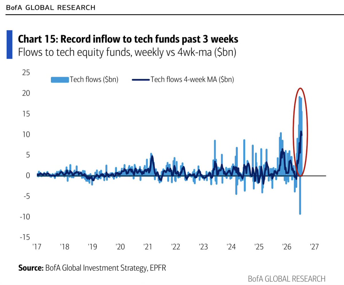 intelfabs's tweet photo. Tech: $15.6bn inflow, record 3 -week inflow

Paper hands! https://t.co/WJrFMOA9cS