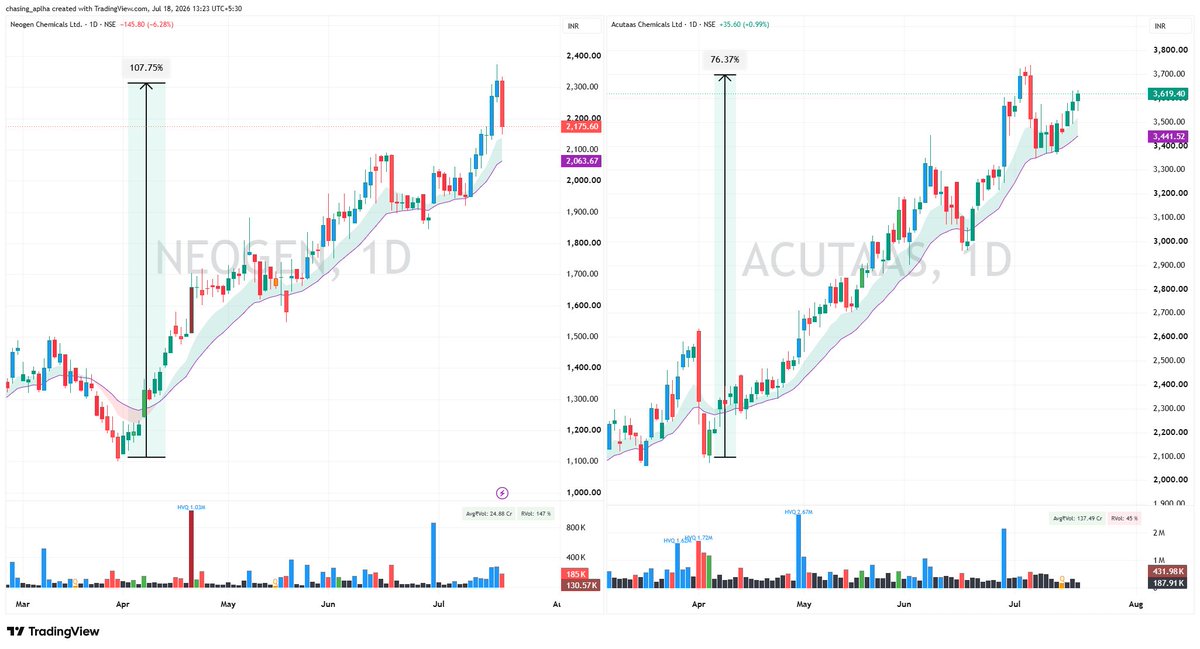rpmrpm4's tweet photo. what is common among :
Acutaas | HSCL Himadri | Tavta Chintan | Neogen | Tanfacind
all are chemical firms in EV battery value chain,
with govt push towards EV, no surprise most stocks have run fast (50-100%) & are coming up with good Qtr results (Tatva & HSCL have declared), charts & numbers attached
a one liner about the segments & Mcap these firms operate in is also presented via AI

here was my post on latest entrant here TanfaCind - https://t.co/dJFf35R9PV
post on HSCL - https://t.co/Ix8E7Y1mia

do read a good post on same below by @ShridhantS 👍

having fundamental catalyst behind the moves helps build conviction during pullbacks if you believe the theme is here to stay & grow 

no reco to buy/sell, pls do your own research