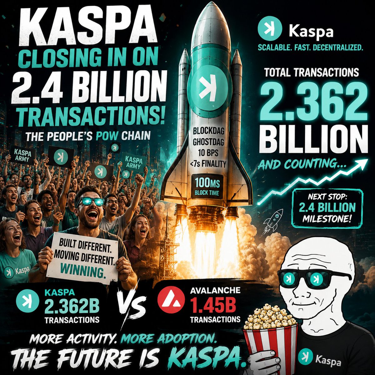 Daniel_Kaspa_KR's tweet photo. The scoreboard doesn’t care about opinions.

2.4 BILLION transactions and counting.

Quietly building.
Quietly scaling.
Quietly outperforming.

Kaspa is becoming impossible to ignore.

$KAS ⚡ https://t.co/nHAK5qM0Ei
