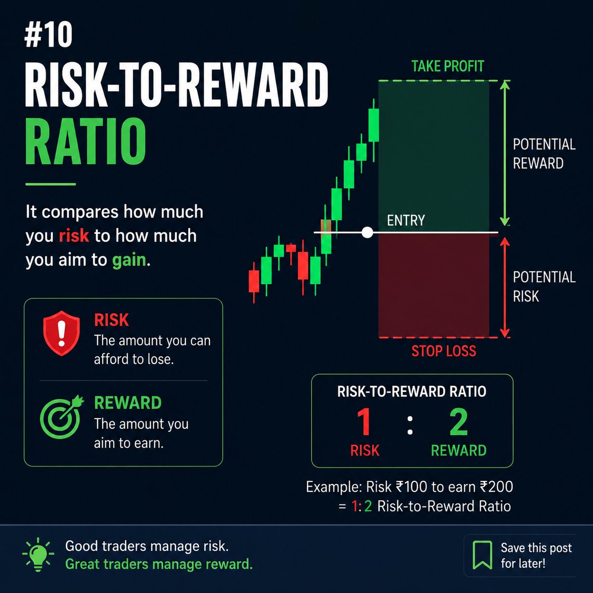 DropTrackerX's tweet photo. #10 Risk-to-Reward Ratio
It compares how much you risk to how much you aim to gain.
#RiskManagement #RiskRewardRatio https://t.co/056yR1Vuvk