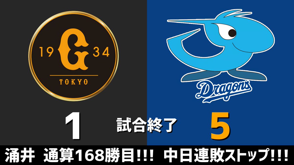 gnomotoke's tweet photo. セ・リーグ公式戦 巨人vs.中日 2026.07.18
最後は松山晋也が締めて涌井秀章が通算168勝目！！！㊗️
中日ドラゴンズ、連敗ストップです！！！🐲

中｜0 0 0  2 0 1  0 0 2 ＝5
巨｜0 0 0  0 0 0  1 0 0 ＝1

【全打席結果はこちらから】
⇒ https://t.co/7q8NGYh6HW #dragons #中日ドラゴンズ https://t.co/oEPxVP0bVW