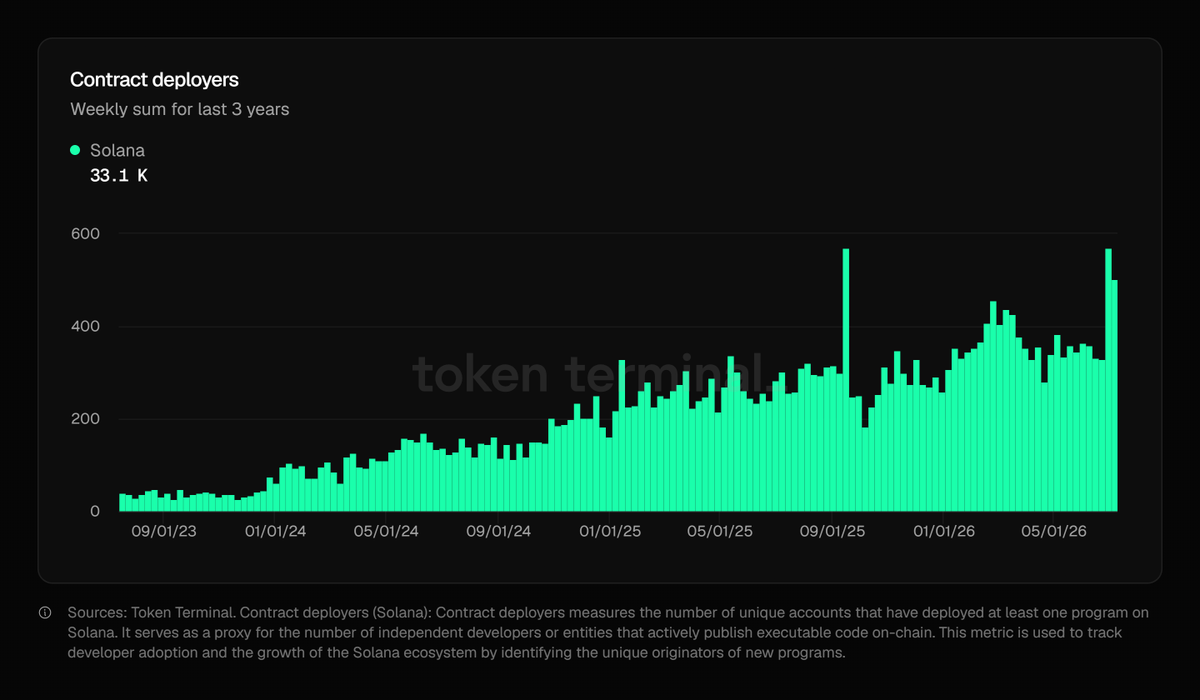zensei's tweet photo. more than 500 contract deployers chose solana, setting a new all-time high.

the number keeps climbing as more teams continue launching on the network.

the next big idea might already be live on solana. https://t.co/IiFh3bm3oS
