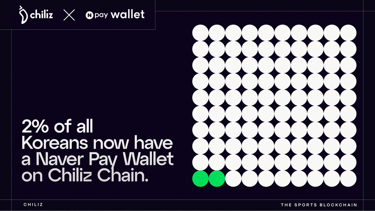 Chiliz's tweet photo. More than one million NAVER Pay Wallets have now been deployed on Chiliz Chain.

🇰🇷 1,063,786 wallets.
👥 Equivalent to over 2% of South Korea's population.

A significant milestone for real-world blockchain adoption. https://t.co/cN5y6Imrb6
