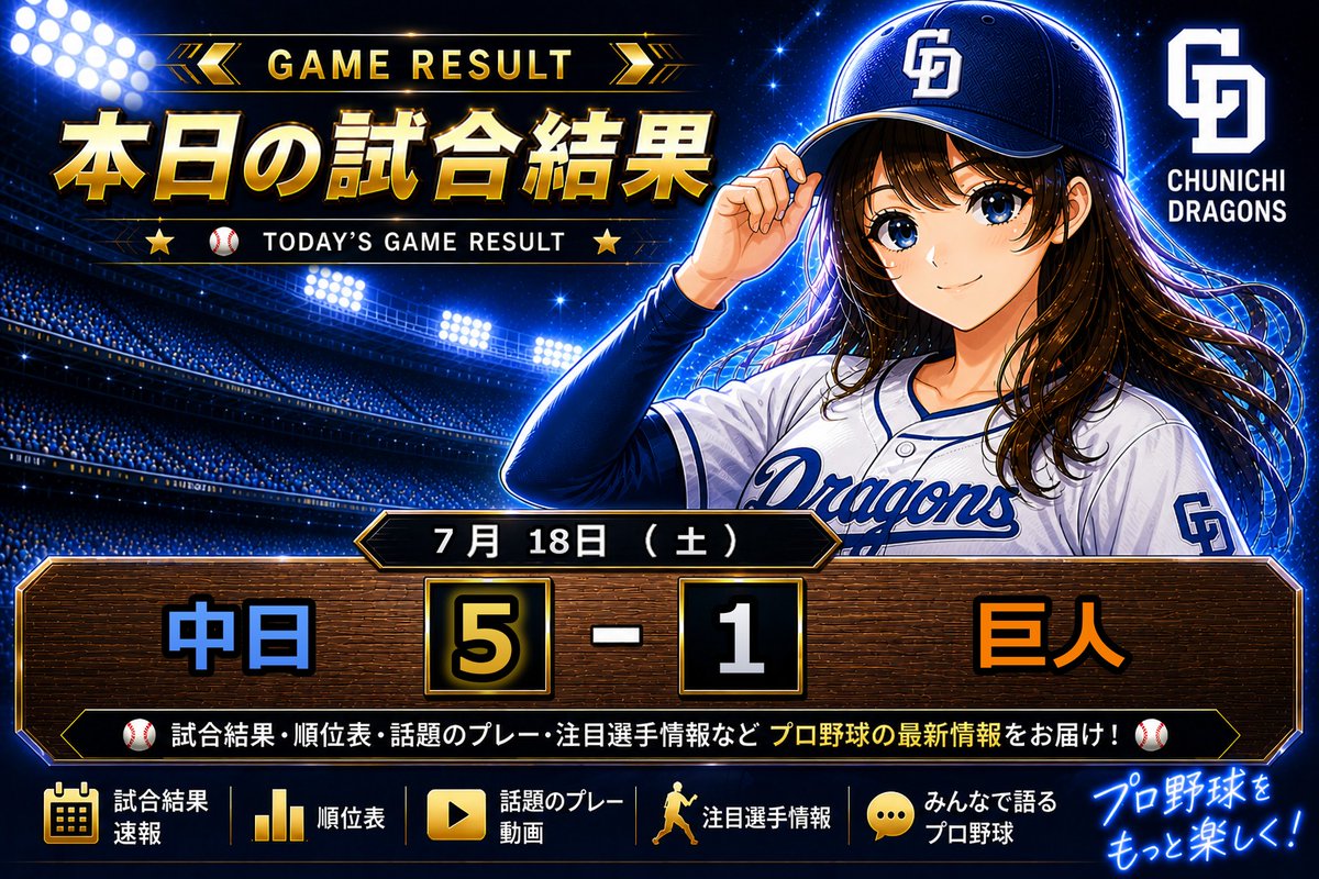 npb_onesan's tweet photo. ⚾ どらほー！！！

中日 5 - 1 巨人
お見事な勝利ですわ〜！🎉
ファンの皆さま、一緒にお祝いしましょうね。

🔁 どらほー！とRTで勝利を広めましょう！

#どらほー https://t.co/g5eydVN3v2